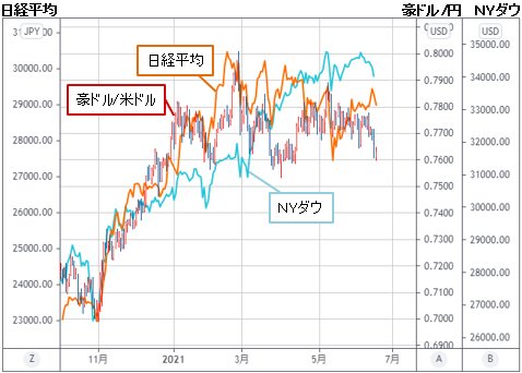 豪ドル/米ドル＆日経平均＆ＮＹダウ 日足チャート