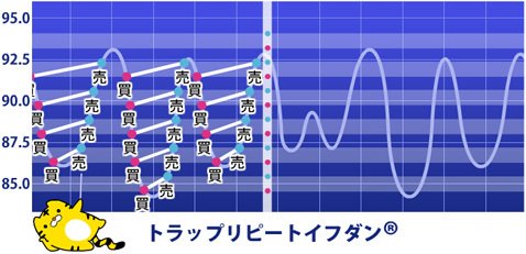 マネースクウェア・ジャパン「トラップリピートイフダン」のイメージ