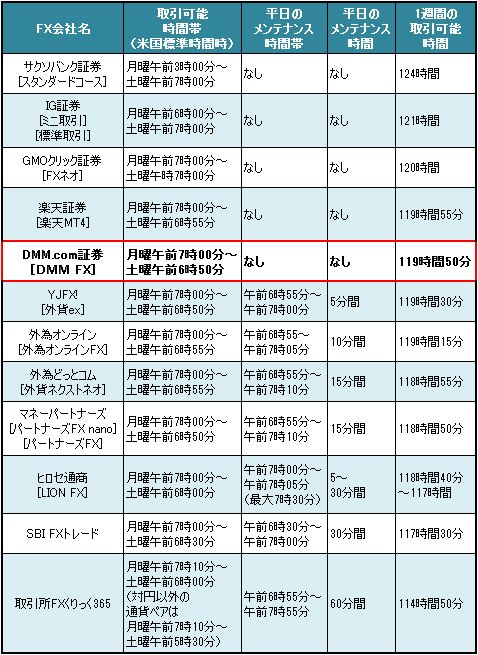 主なFX会社の取引時間、メンテナンス時間、1週間の取引可能時間合計