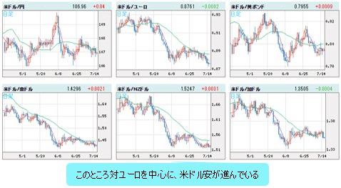 米ドルVS世界の通貨 日足チャート