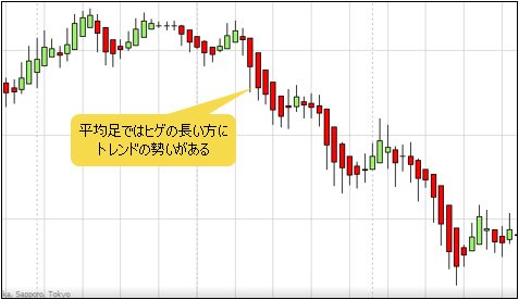 平均足のチャート
