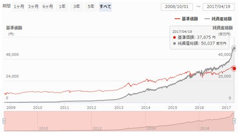 ひふみ投信の純資産額と基準価額
