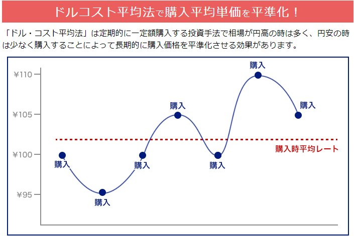 ドルコスト平均法のイメージ