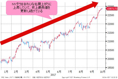 NYダウ 日足