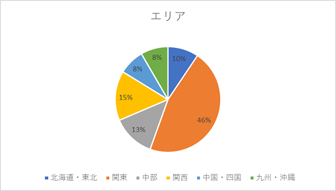 エリア