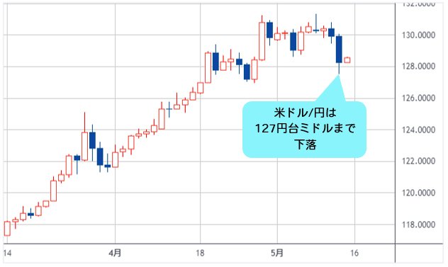 米ドル/円 日足