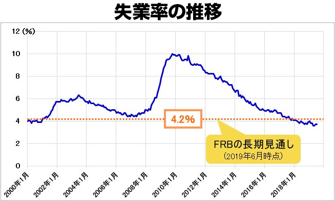 米国の失業率の推移(2000年1月~)