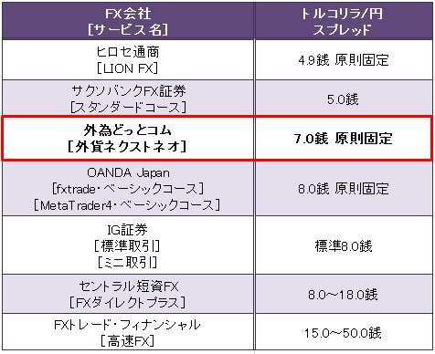 業界トップ水準の「トルコリラ/円」スプレッド比較(2015年8月13日現在)
