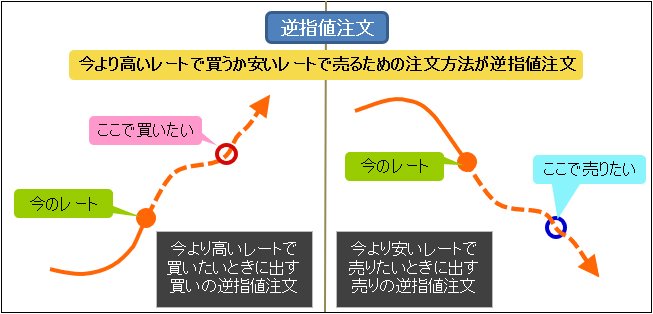 逆指値注文の概要