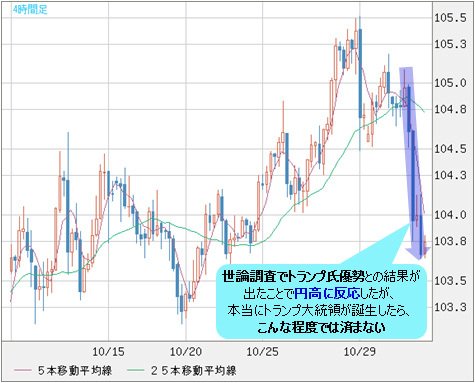 米ドル/円 4時間足