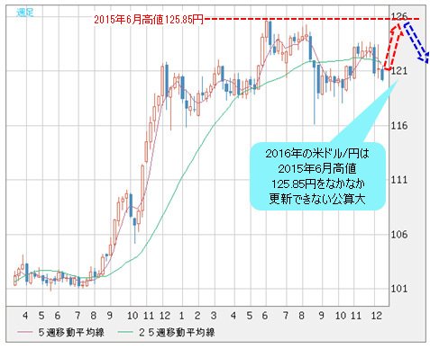 米ドル/円 週足