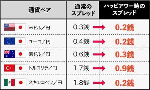 対象5通貨ペアのハッピーアワー時のスプレッド