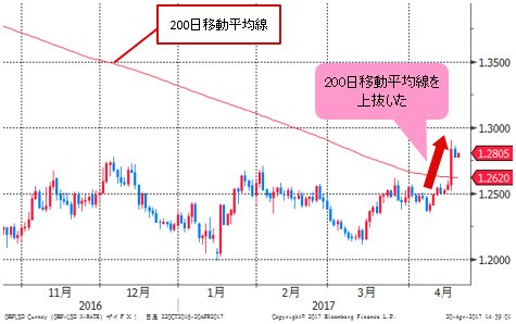 英ポンド/米ドル 日足