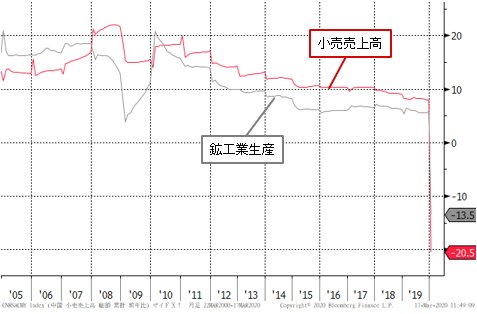 中国・小売売上高と鉱工業生産の推移