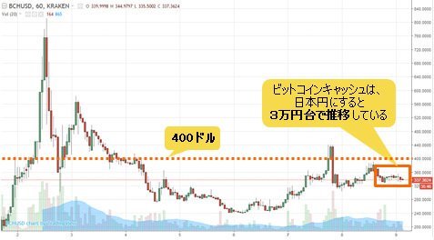 ビットコインキャッシュ/米ドル(BCH/USD)1時間足