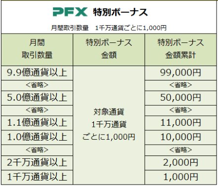 マネーパートナーズ「特別ボーナス」