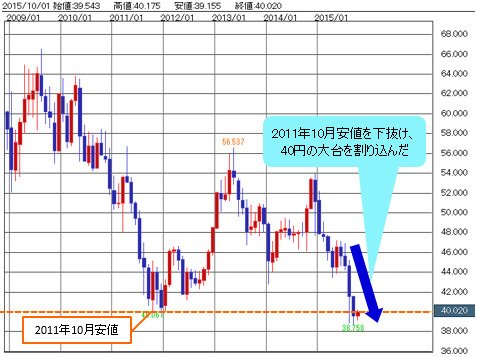 2011年10月安値を下抜けて、40円の大台を割り込んだ