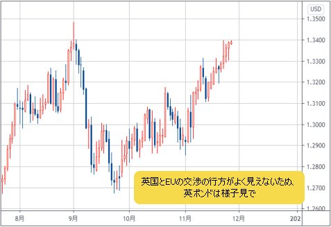 英ポンド/米ドルの日足チャート