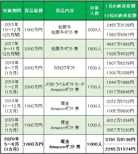 歴代のデモトレードキャンペーン結果