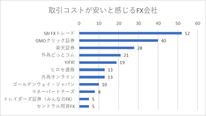 取引コストが安いと感じるFX会社
