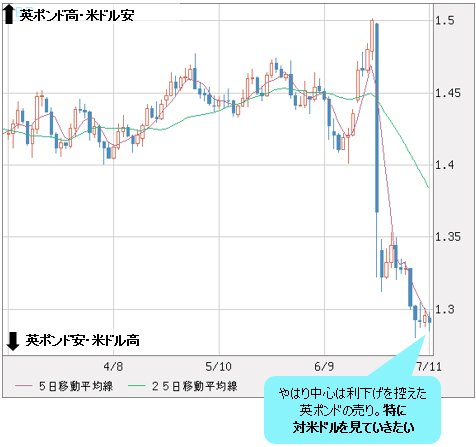 英ポンド/米ドル 日足