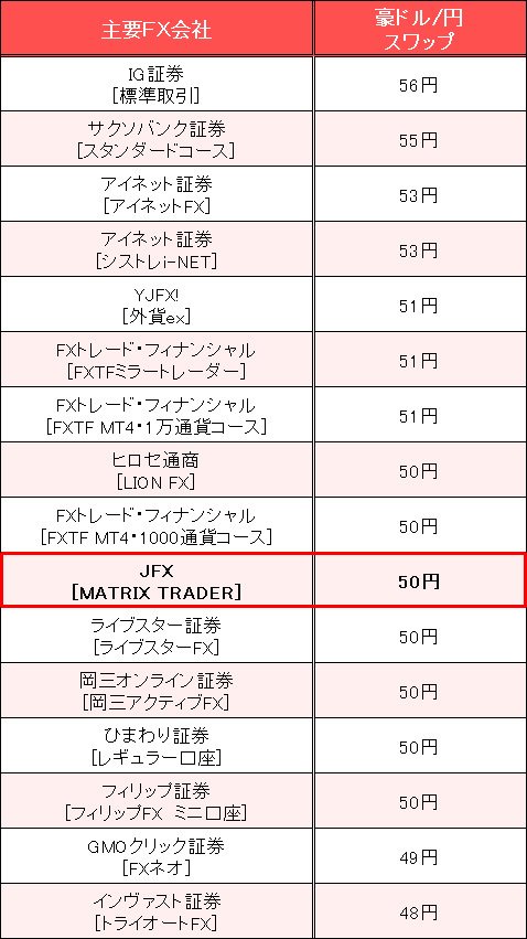 業界トップ水準の「豪ドル/円」スワップ金利比較(2016年7月25日~26日)