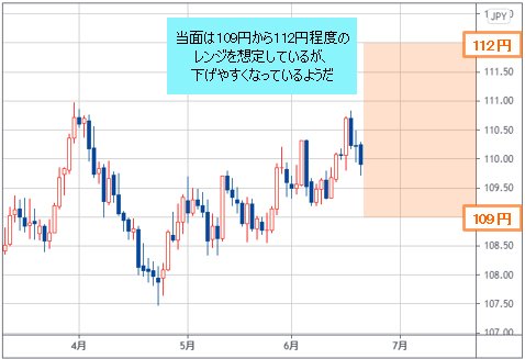 米ドル/円 日足チャート