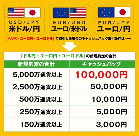 JFXの新規口座開設キャンペーン