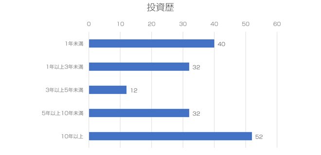 投資歴