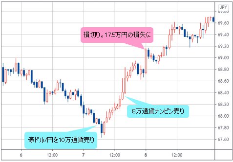 豪ドル/円 1時間足チャート（2020年5月6日～8日）
