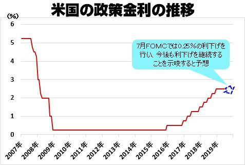 米国の政策金利の推移