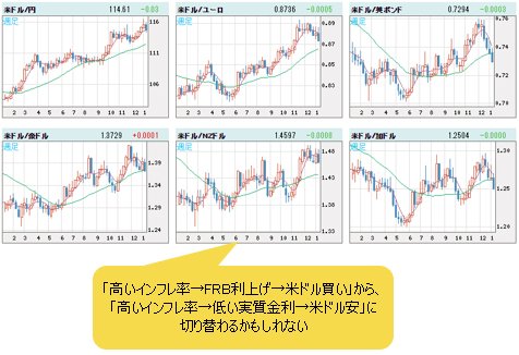 米ドルVS世界の通貨 週足