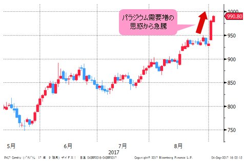 パラジウム価格 日足