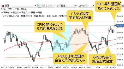 GMOクリック証券・原油CFD 日足