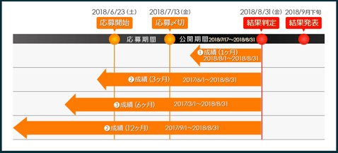 インヴァスト証券「俺のフルオート」