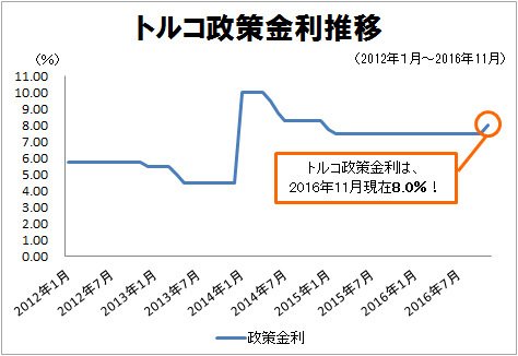 トルコの政策金利推移