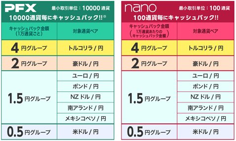 マネーパートナーズ「無制限キャッシュバックキャンペーン」