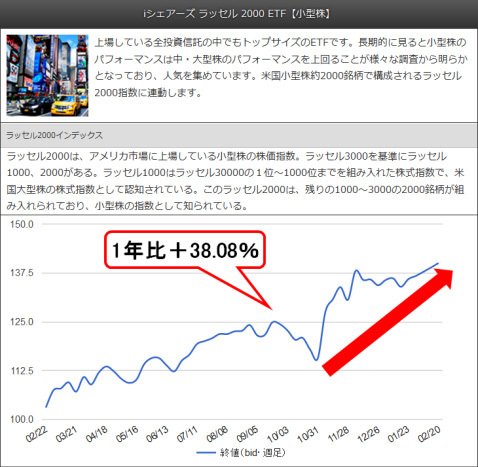 iシェアーズ ラッセル 2000 ETF【小型株】