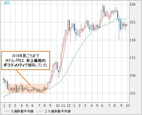 米ドル/円 週足