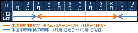 米国の夏時間と冬時間の日程画像