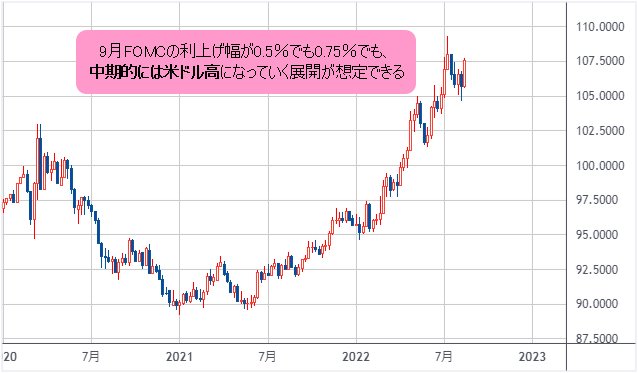 ドルインデックス 週足チャート