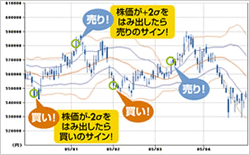 ボリンジャーバンドチャート:上昇トレンドのときにバンド内で売買する!