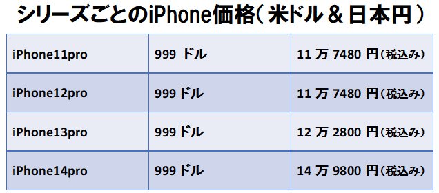シリーズごとのiPhone価格(米ドル&日本円)