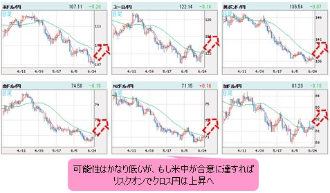 世界の通貨VS円 日足チャート