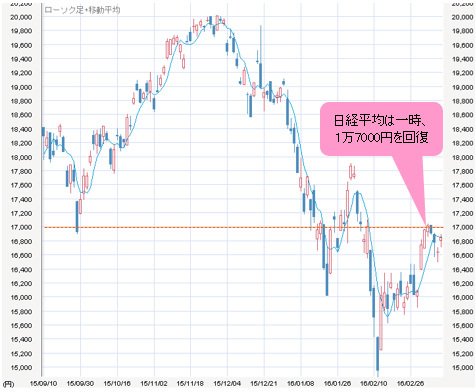 日経平均 日足