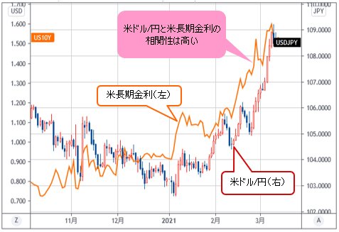 米ドル/円（右）＆米長期金利（左） 日足