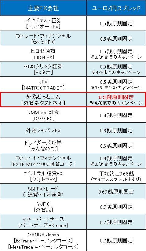 業界トップ水準の「ユーロ/円」スプレッド比較(2016年3月16日現在)