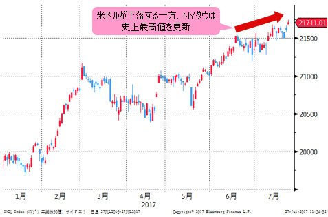 NYダウ 日足