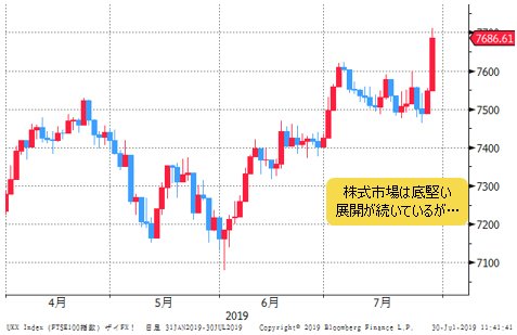 英FTSE100 日足チャート