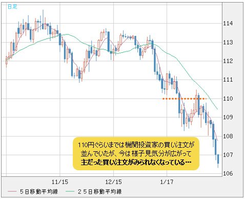 米ドル/円 日足